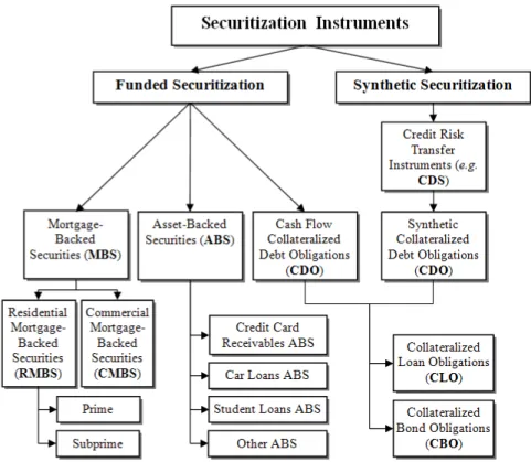Figure 1.3.: Securitization instruments 