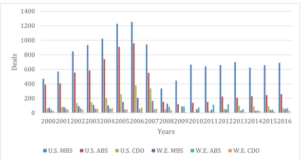 Figure 3.1.1.: Number of deals per security and region 