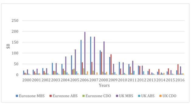 Figure 3.1.4.: Amount issued per security in W.E. in $B