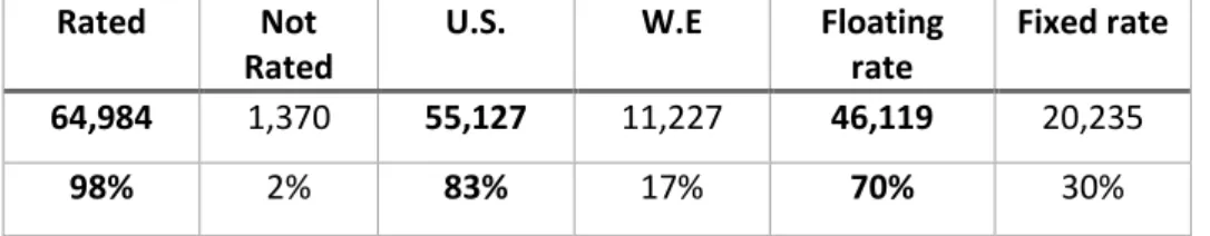 Table 3.2.: Tranches’ details in Credit Spread Sample 
