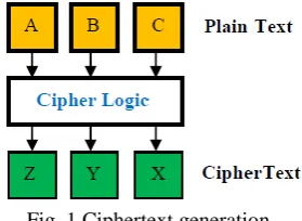 Fig. 1 Ciphertext generation 