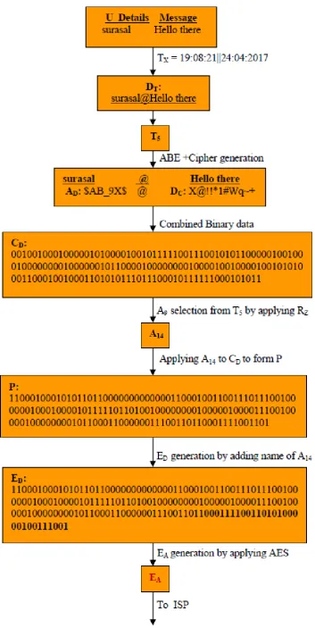 Fig. 5 Cryptographic steps in ‘Crypo’ application 