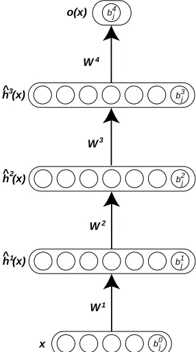 Figure 1: Illustration of a deep network and its parameters.
