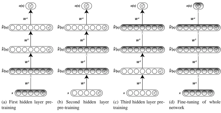 Figure 2: Unsupervised greedy layer-wise training procedure.
