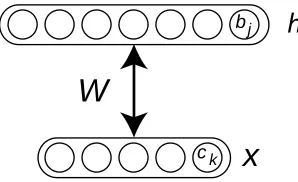 Figure 3: Illustration of a restricted Boltzmann machine and its parameters. W is a weight matrix,b is a vector of hidden unit biases, and c a vector of visible unit biases.