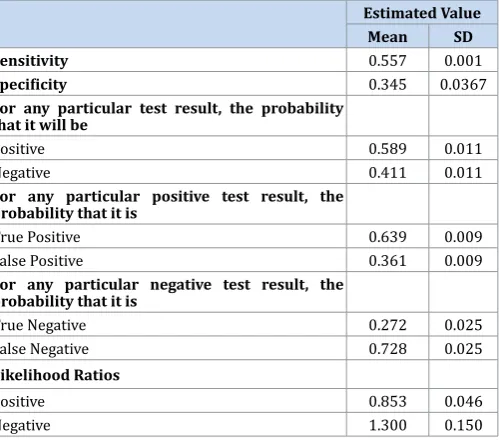 Table 4: Sensitivity, specificity, positive predictive values and negative predictive values for day one, two and three.