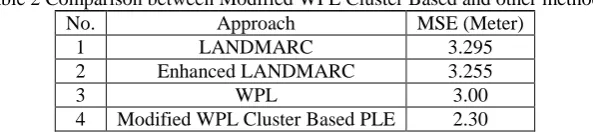 Table 2 Comparison between Modified WPL Cluster Based and other methods No. Approach MSE (Meter) 