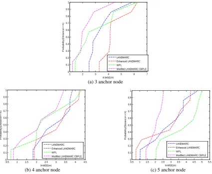 Fig. 5 Comparison of CDF graph of error estimation distance for different anchor node 