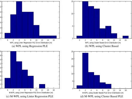 Fig. 7 Comparison of distance error distribution for various method 
