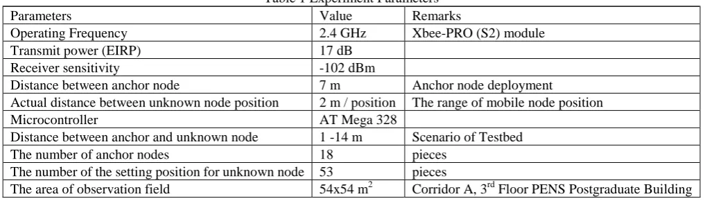 Table 1 Experiment Parameters Value Remarks 