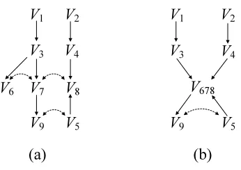 Figure 6: (a) An ADMG with directed mixed cycles (b) Illustration of the procedure GetOrdering.The modiﬁed graph after the ﬁrst step is shown.
