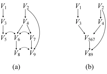Figure 3: An ADMG and its compressed graph