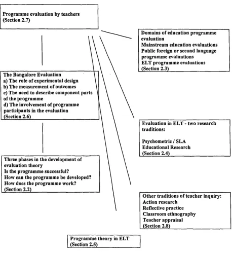 Figure 2.1 Conceptual Map of Chapter 2