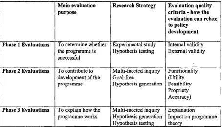 Figure 2.2: Summary of three conceptions of evaluation