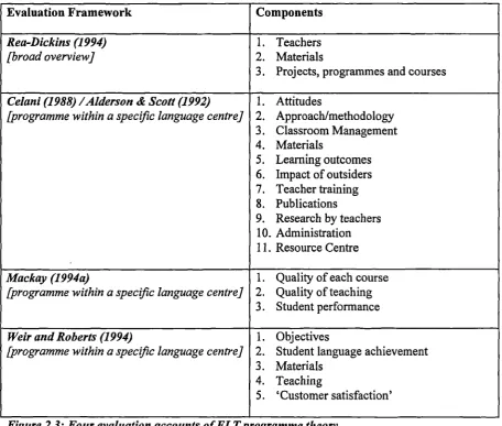Figure 2.3: Four evaluation accounts of ELTprogramme theory