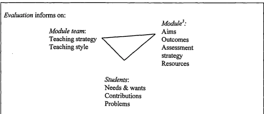Figure 3.1 Departmental approach to evaluation ofprogrammes