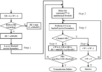 Fig. 2 Slotted CSMA/CA algorithm, unslotted CSMA/CA algorithm is almost  the same as except Step 1 