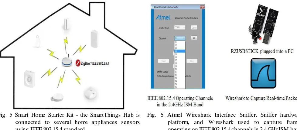Fig. 5 Smart Home Starter Kit - the SmartThings Hub is  connected to several home appliances sensors 