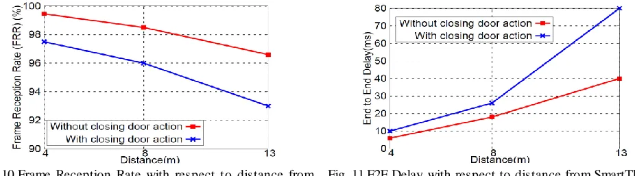 Fig. 10 Frame Reception Rate with respect to distance from  SmartThings  Hub  to  door   sensor  in  the  office  environment 