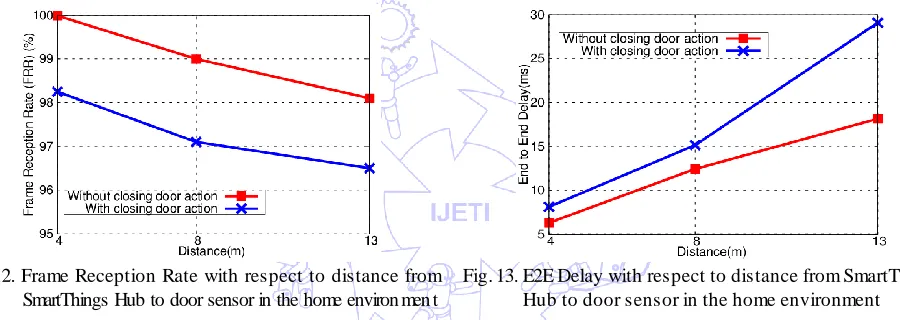 Fig. 12. Frame Reception Rate with respect to distance from  SmartThings  Hub  to  door  sensor  in  the  home  environment 
