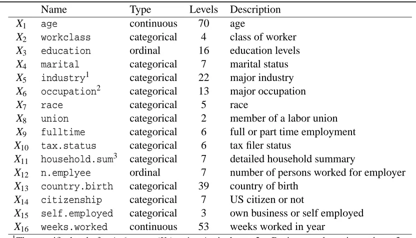 Table 3: Variable Description for the Census Wage Data.