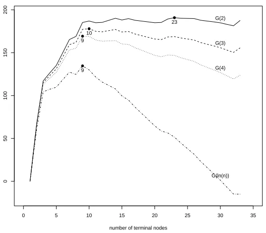 Figure 2: Tree size selection for the CPS data (the plot of Gλ(Tm) vs. tree size).