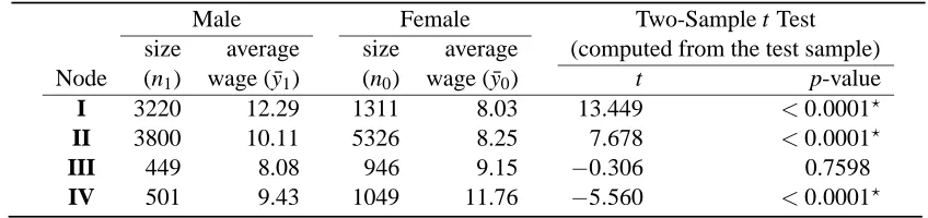 Table 4: Summary statistics for the four ﬁnal subgroups of the CPS data. Note that (n1, ¯y1,n0, ¯y0)are computed using the whole data