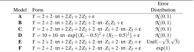 Table 1: Models used for assessing the performance of the IT procedure. Note that Z1 = 1{X1≤0.5}and Z2 = 1{X2≤0.5}.
