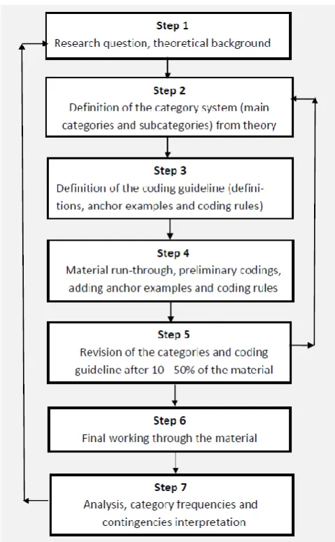 Figure 4: Description of Content Structuring Analysis 
