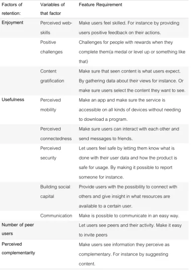 Table 6  Motivations of people to become a retained SNS user and the implications for the SNSs 