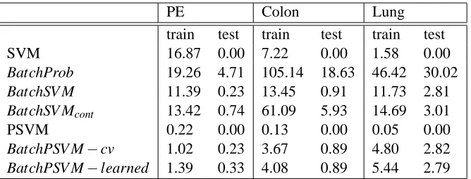 Table 2: Training and testing times for each classiﬁer are displayed in seconds.