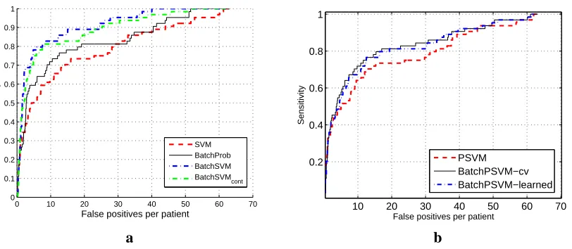 Figure 3: Experimental results for PE data.ROC curves obtained by (a) SVM, BatchProb,BatchSVM and BatchSVMcont (b) PSVM, BatchPSVM −cv and BatchPSVM −learned