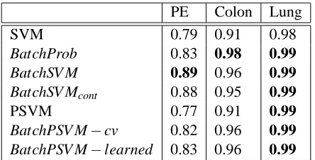 Table 3: Area under the ROC curves for each classiﬁer. (Best in bold).