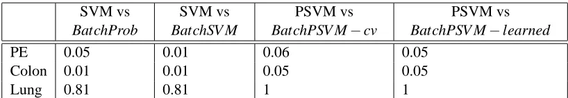Table 4: P-values that indicate the conﬁdence level of signiﬁcance when the proposed algorithmsare compared to SVM and PSVM in terms of the area under the ROC curves.