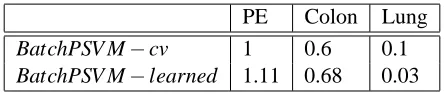 Table 5: θ values obtained by BatchPSVM −cv and BatchPSVM −learned.