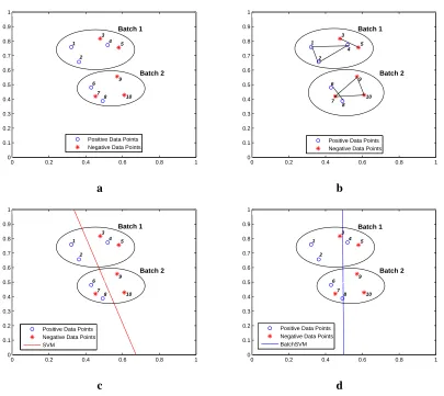 Figure 2: An illustrative example for batch learning.a) Training data points are displayed inbatches
