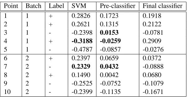 Table 1: Outputs of the classiﬁer produced by SVM, pre-classiﬁer and the ﬁnal classiﬁer producedby BatchSVM