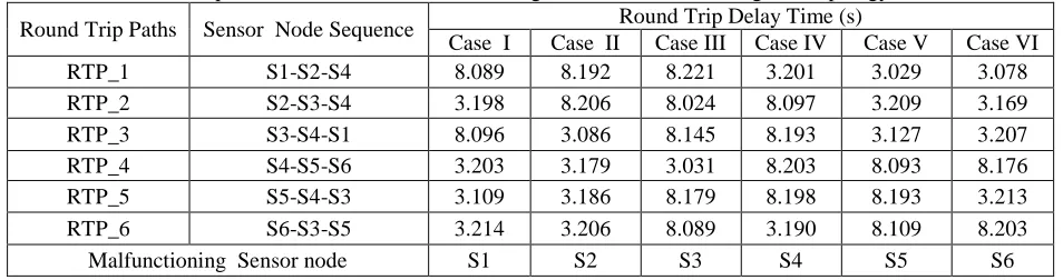 Table 10 Experimental results of Malfunctioning sensor node for Rectangular Topology WSNs  Round Trip Delay Time (s) 