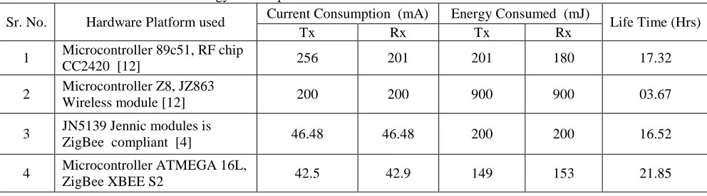 Table 12 Energy consumption and Lifetime of various wireless sensor nodes Current Consumption  (mA) Energy Consumed  (mJ) 