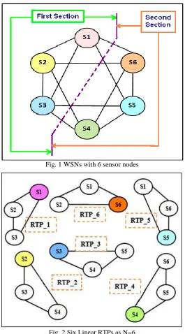 Fig. 1 WSNs with 6 sensor nodes 