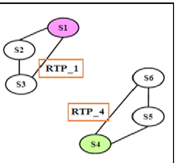 Fig. 3 RTPs examined in first stage 