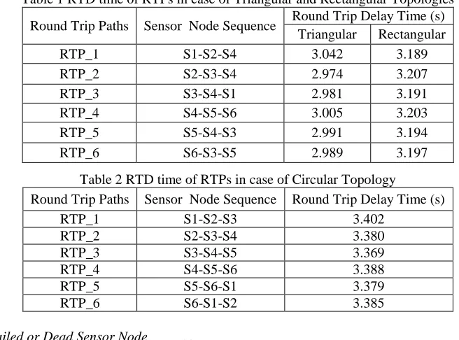 Table 3 Three stage analysis of Failed (Dead) sensor node in Circular Topology of WSNs  Round Trip Delay Time (s) 