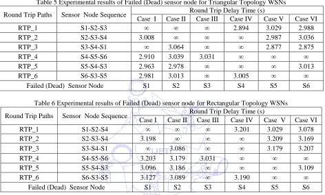 Table 5 Experimental results of Failed (Dead) sensor node for Triangular Topology WSNs Round Trip Delay Time (s) 