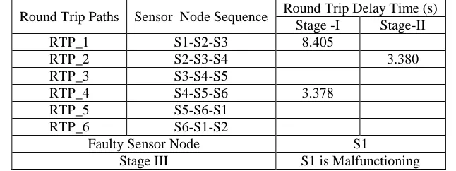 Table 7 Three stage analysis of Malfunctioning sensor node in Circular topology of WSNs Round Trip Delay Time (s) 