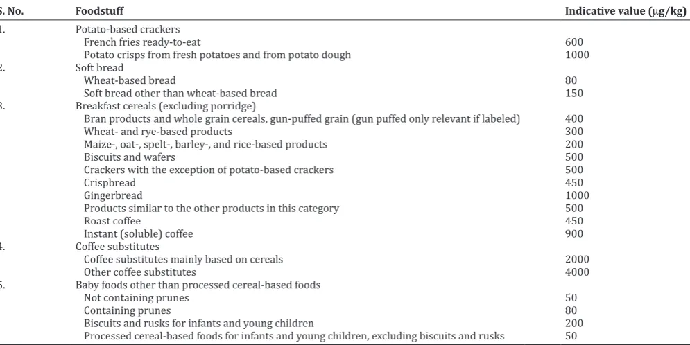 Table 2: Mean Intake of ACR from different foods (µg/kg/b.w./day) (FDA, 2006)