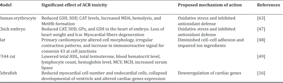 Table 3: Effect of phytochemicals on ACR toxicity