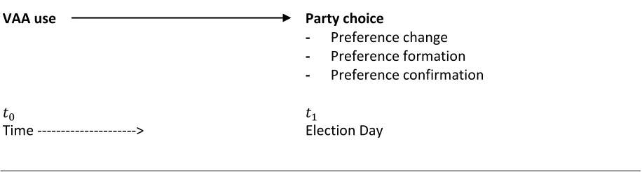 Figure 1: Relationship between VAA use and party choice at the individual level 