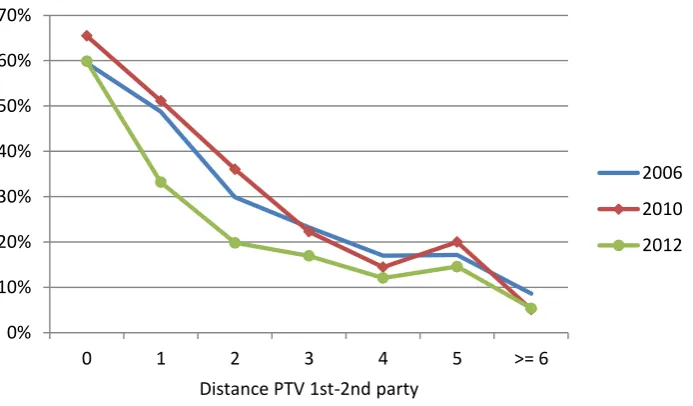 Figure 3: Predicted probability of vote switching between elections (2006) 