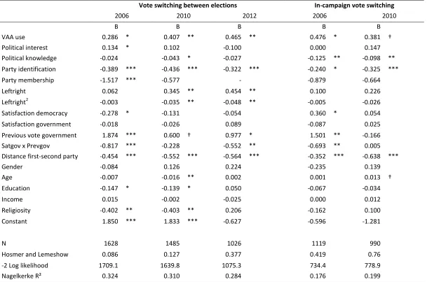 Table 8: Overview vote switching 2006-2012, final models 
