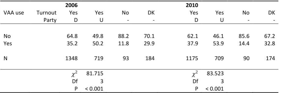 Table 9: VAA use (%) by pre-electoral vote uncertainty 
